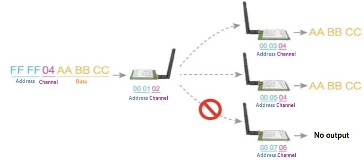 EBYTE E32-900T20D SX1276 868MHz 915MHz DIP Wireless Module - Broadcasting transmission