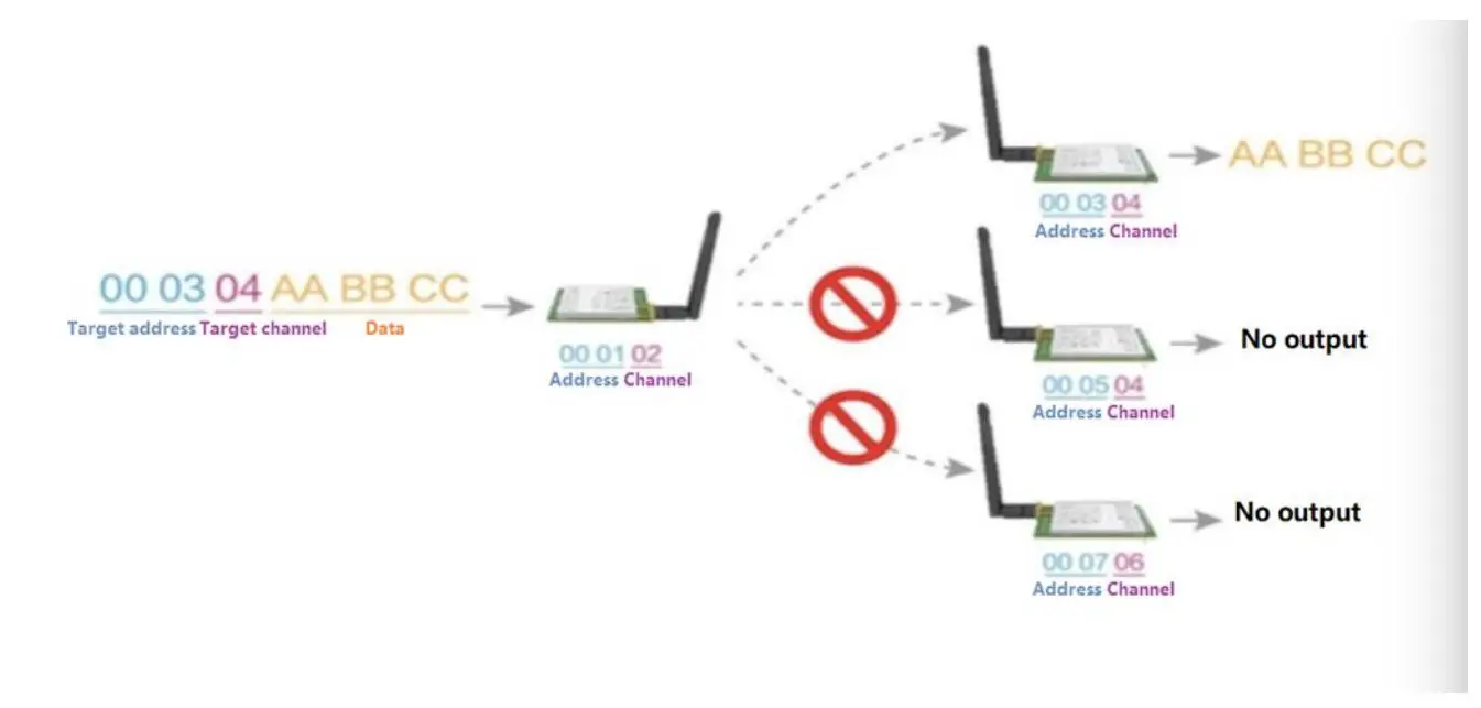 EBYTE E32-900T20D SX1276 868MHz 915MHz DIP Wireless Module - Fixed transmission