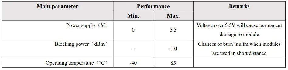 EBYTE E32-900T20D SX1276 868MHz 915MHz DIP Wireless Module - Limit parameter