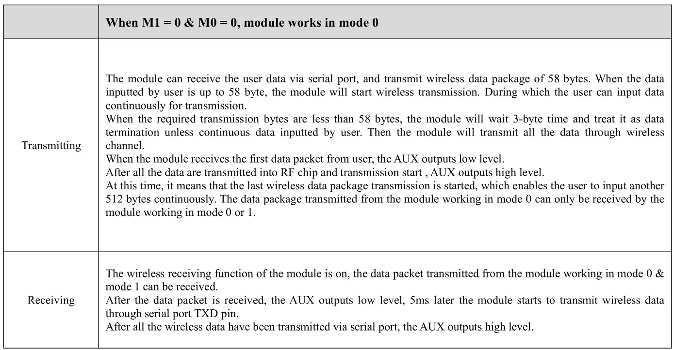 EBYTE E32-900T20D SX1276 868MHz 915MHz DIP Wireless Module - Normal mode (mode 0)
