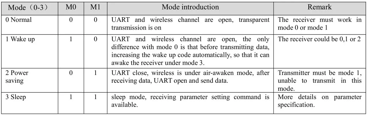 EBYTE E32-900T20D SX1276 868MHz 915MHz DIP Wireless Module - Operating mode