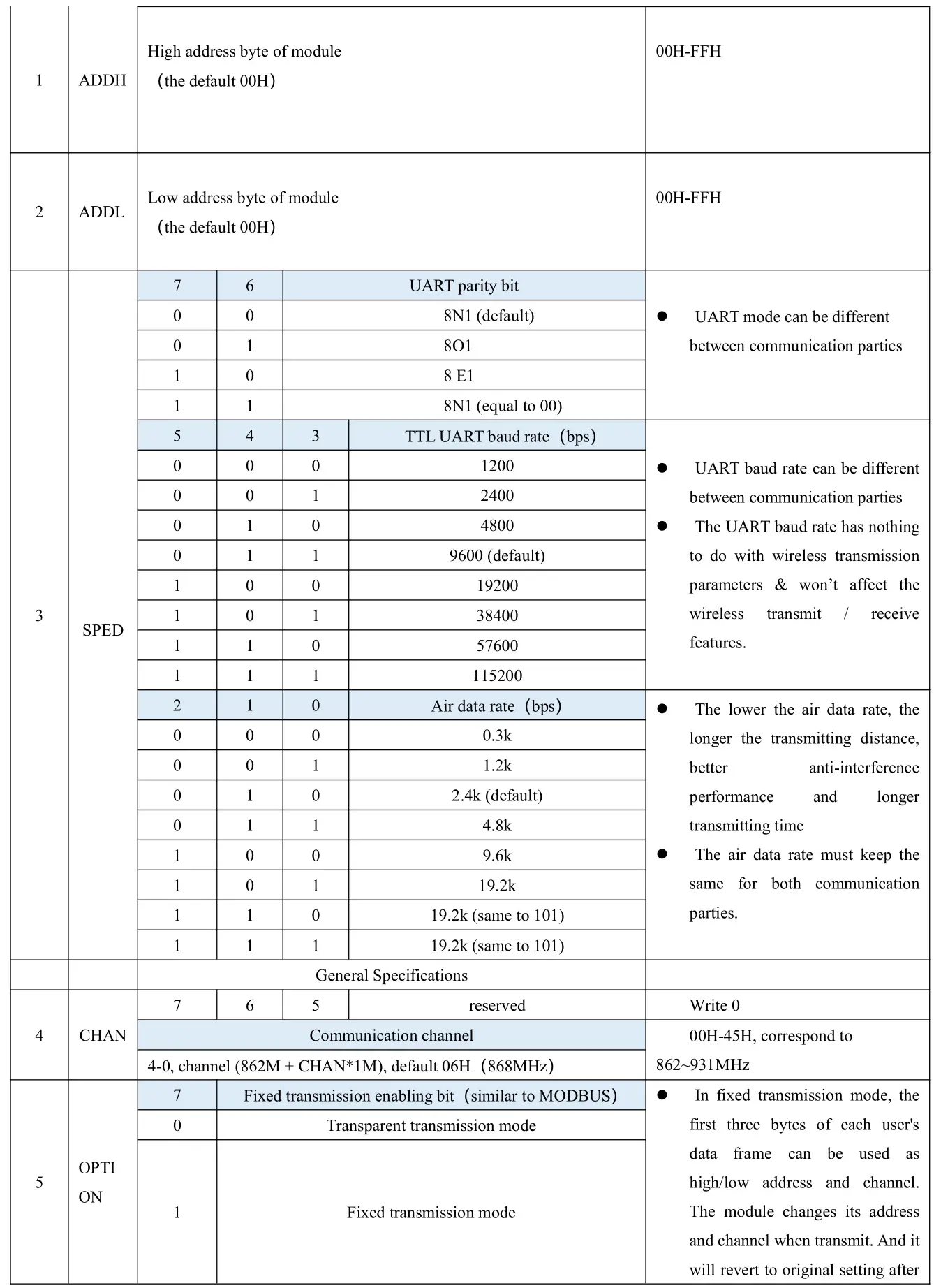 EBYTE E32-900T20D SX1276 868MHz 915MHz DIP Wireless Module - Parameter setting command 2