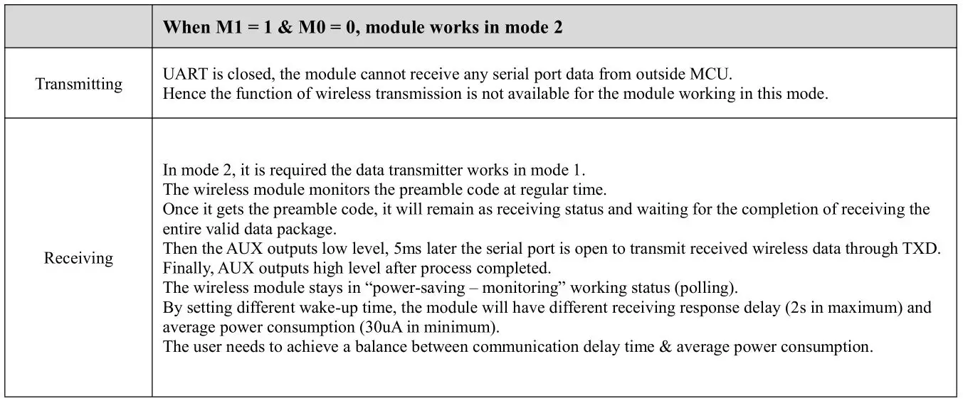 EBYTE E32-900T20D SX1276 868MHz 915MHz DIP Wireless Module - Power-saving mode (mode 2)