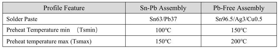 EBYTE E32-900T20D SX1276 868MHz 915MHz DIP Wireless Module - Reflow soldering temperature