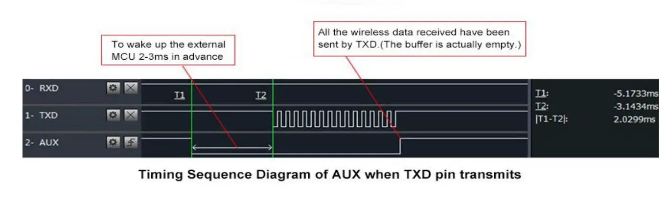 EBYTE E32-900T20D SX1276 868MHz 915MHz DIP Wireless Module - To wake up external MCU