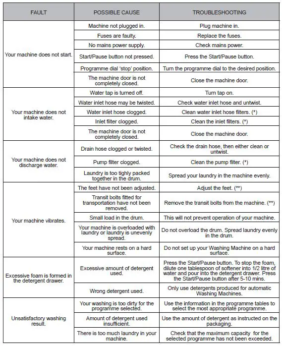 DAEWOO-WM912T1WU1ES-Washing-Machine-User-Manual-fig-53