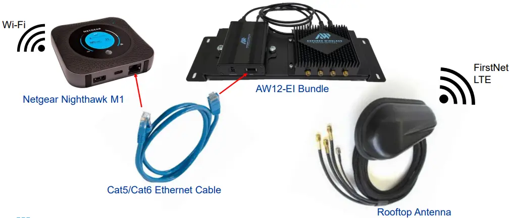 AW12-EI Bundle to the Netgear M1 Router