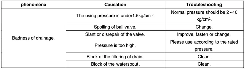 Badness of drainage system