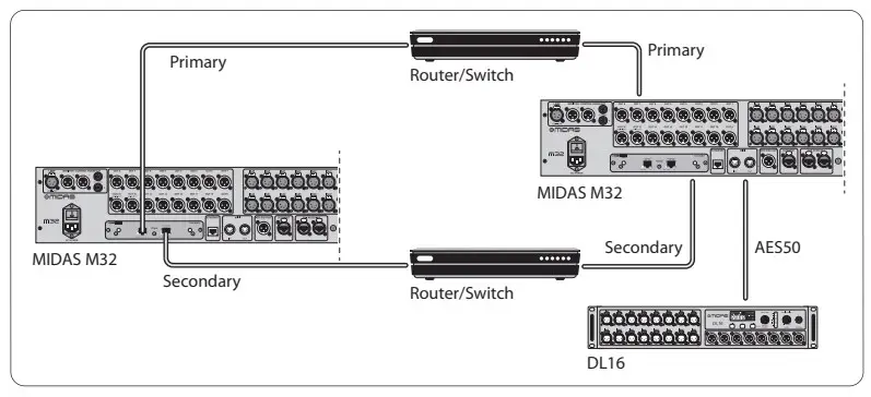 Connection Scenarios