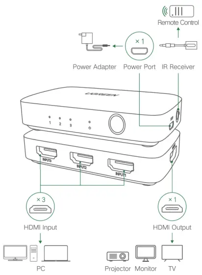 UGREEN-CM322-HDMI-Switch-Out-4K-HDMI-Switcher-Splitter-fig-2