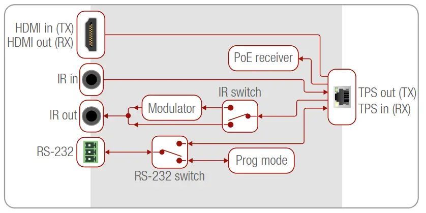 LIGHTWARE HDMI TPS TX87 Twisted Pair HDBaseT Extender - Port Diagram