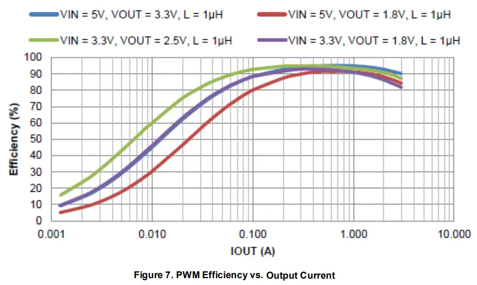 DIODES AP61302QZ6 EVM 2 3v To 5 5v Input 3a Synchronous Buck Converter - Output Current