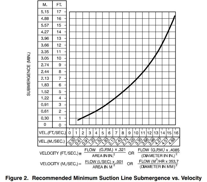 GORMAN-RUPP-83A3-B-Series-Vacuum-Pump-FIG-2