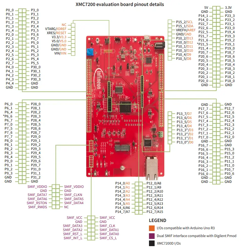 infineon XMC7200 Evaluation Kit - fig5
