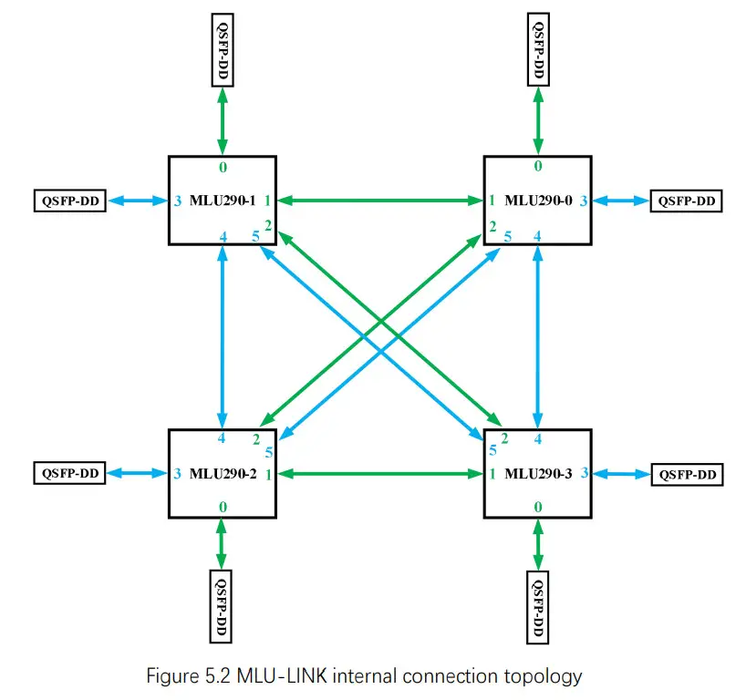 Cambricon MLU-X1001 Accelerator Construction Unit of Artificial Intelligence Supercomputing - fig 10