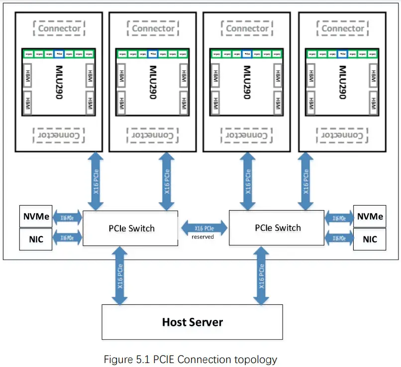 Cambricon MLU-X1001 Accelerator Construction Unit of Artificial Intelligence Supercomputing - fig 9