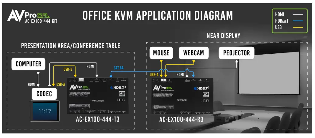 AVPro Edge AC EX100 444-Kit 2 0 over HDBaseT Extender Kit