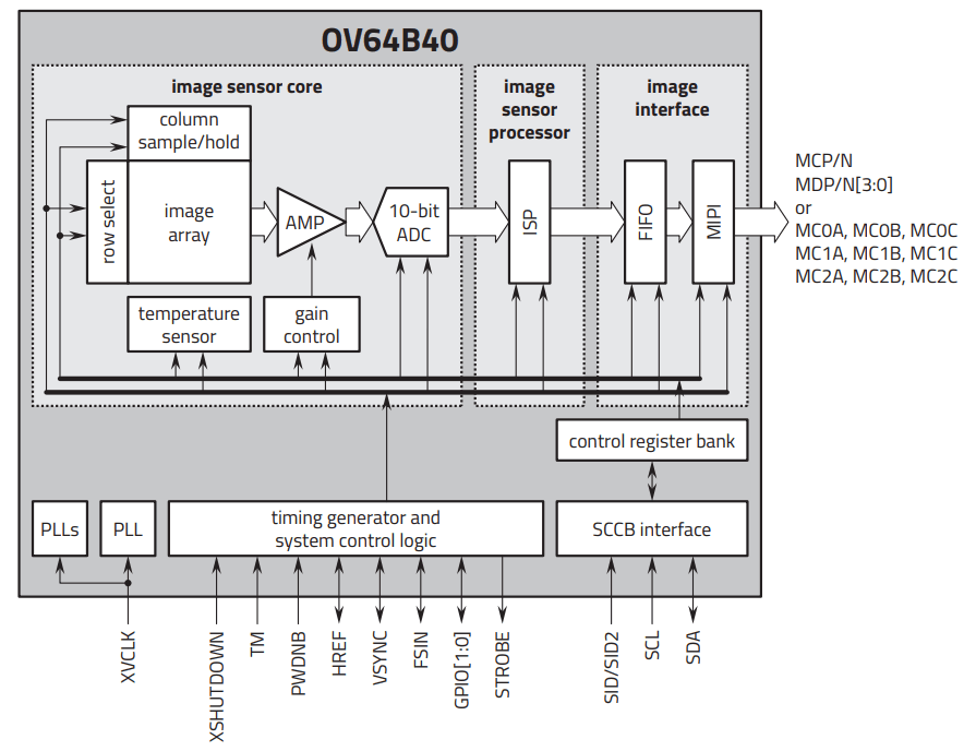 OMNIVISION OV64B 64MP Smartphone Sensor - OMNIVISION OV64B 64MP Smartphone Sensor