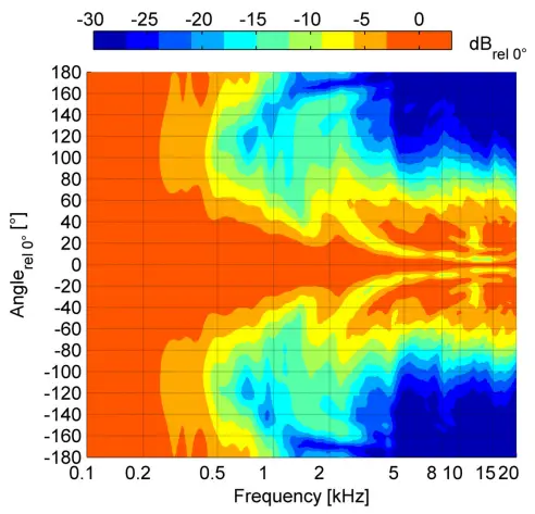 Horizontal directivity isobars