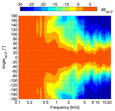 Vertical directivity isobars