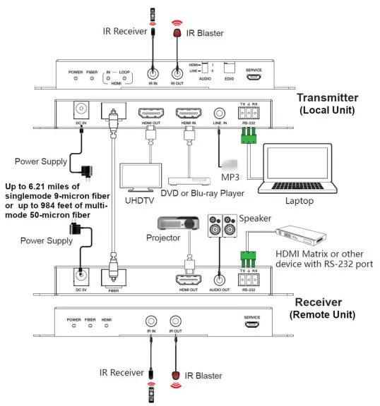 NTI ST-FO4K18GB-RSLA-LCV2 4K 18Gbps HDMI Extender - CONNECTIONS