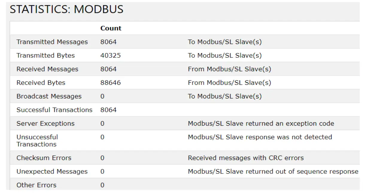 Modbus Statistics