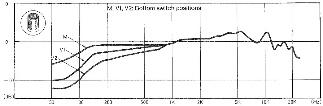KENWOOD MC 90 Deluxe Desk Top Microphone - Frequency Response Carve