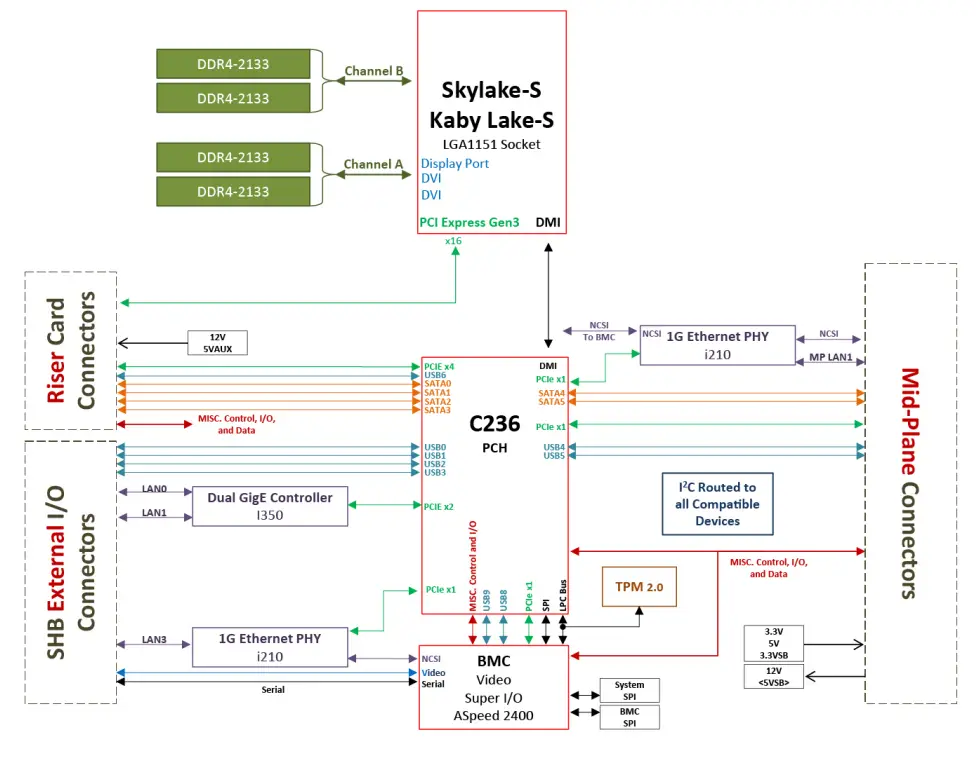 TRENTON SYSTEMS MBK8257 Industrial Motherboard - BLOCK DIAGRAM