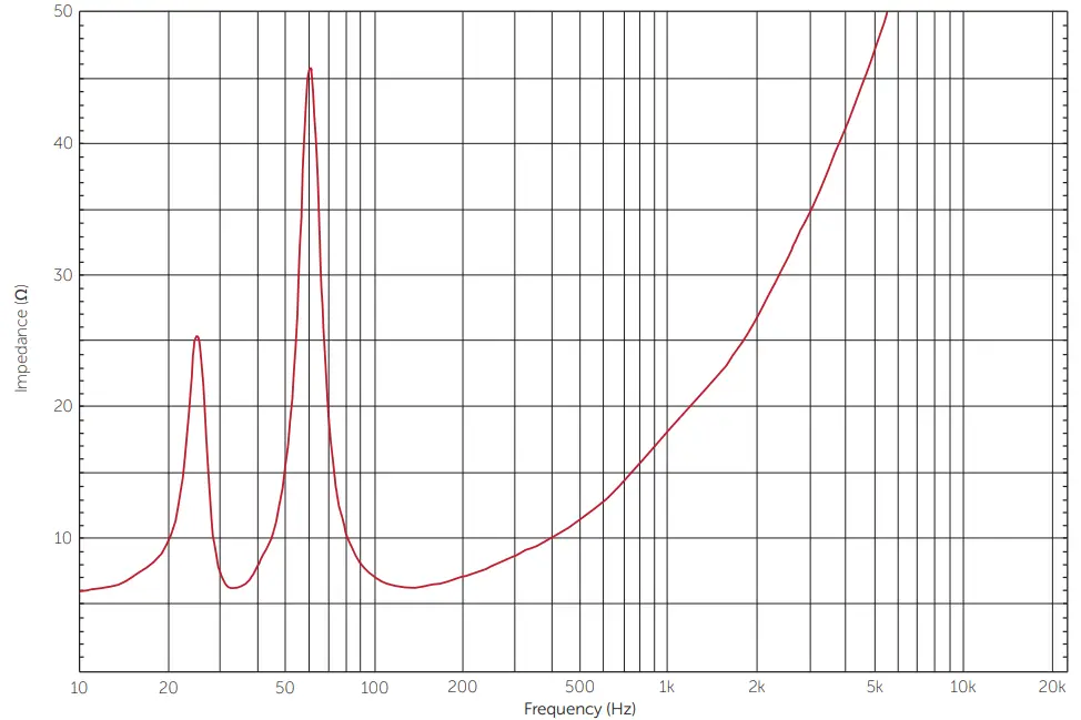 Impedance graph