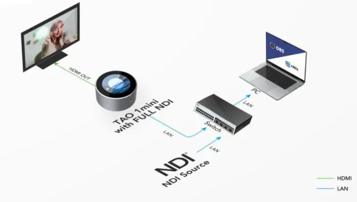 RGBlink TAO 1mini All In One Live Streaming Codec - NDI Decoding Connection Diagram