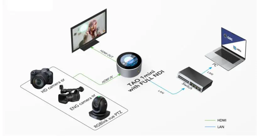 RGBlink TAO 1mini All In One Live Streaming Codec - NDI Encoding Connection Diagram