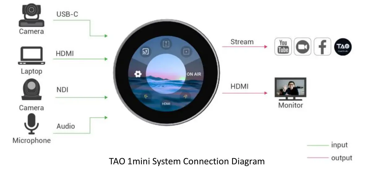 RGBlink TAO 1mini All In One Live Streaming Codec - Product Overview