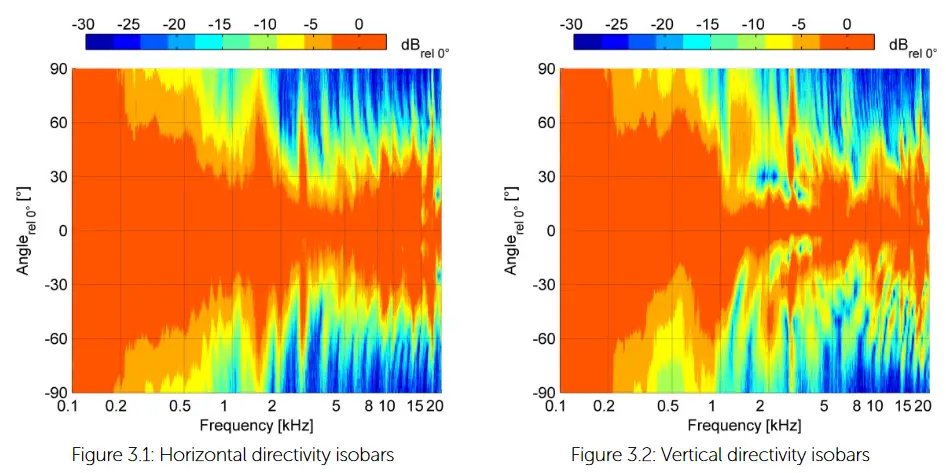 VOID Cyclone 10 Loudspeaker - Horizontal directivity isobars 1