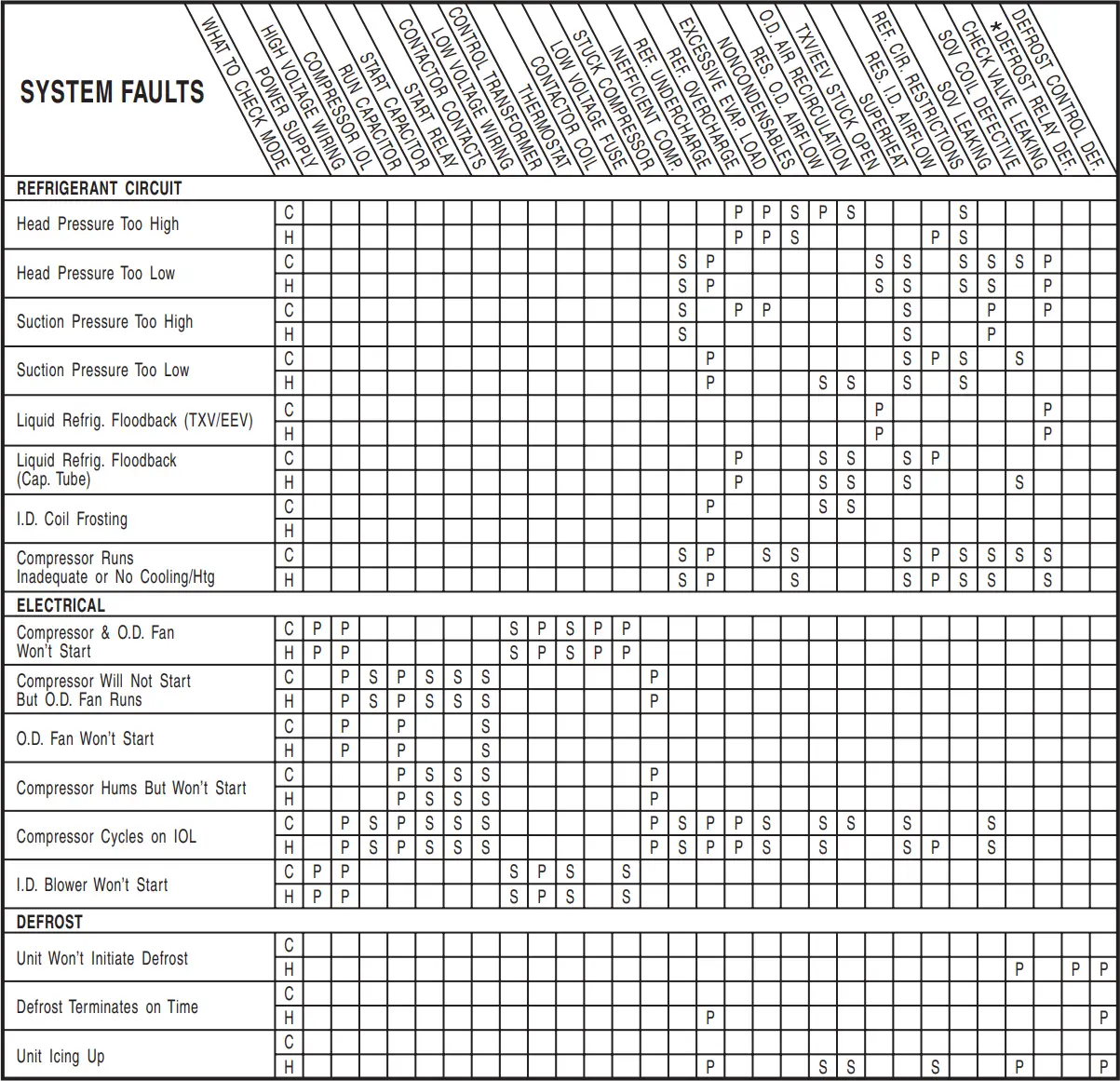 TRANE 4TWX5 - Troubleshooting