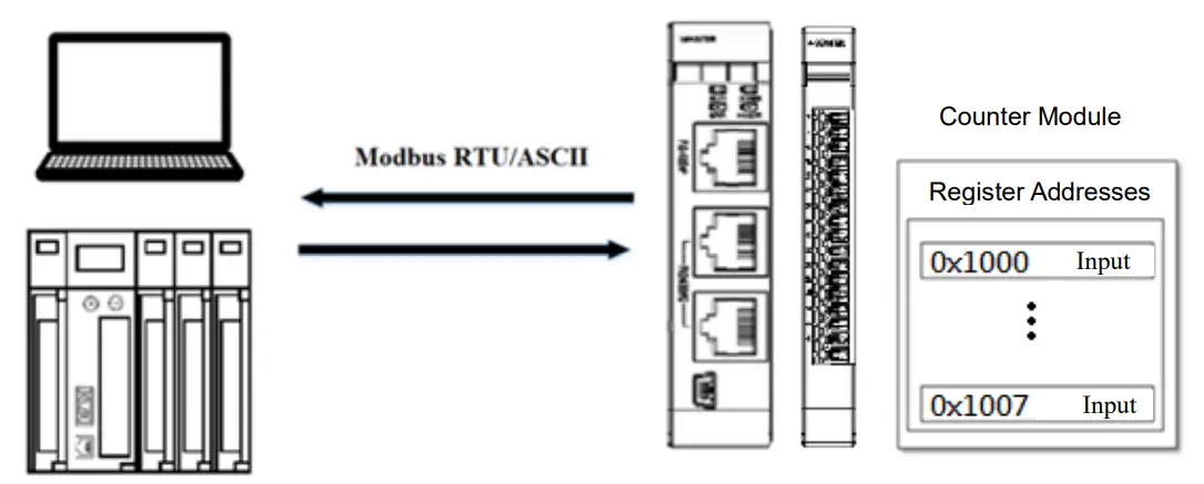 Counter Module Control Register Description