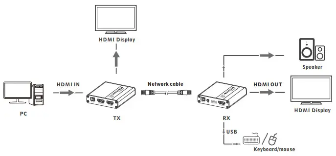 eira ER2661KVM HDMI KVM Point to Point Extender - Connection