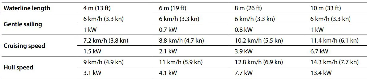vetus EAIR04024 Air Cooled E Air Electric Propulsion Motor Instruction Manual - Power consumption indication displacement vessel