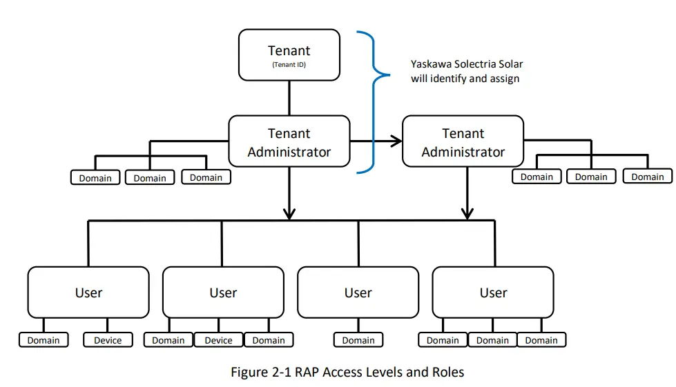 YASKAWA-SOLECTRIA-SOLAR-All-XGI-1000-Advanced-Inverter-Controls-fig-1