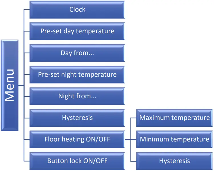 TECH CONTROLLERS EU T 3 2 Two State With Traditional Communication - MAIN MENU