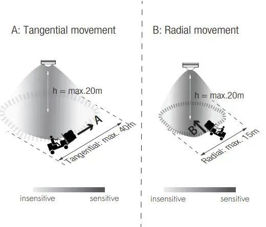 HYTRONIK HBIR29 SV RH PIR Standalone Motion Sensor - Tangential movement