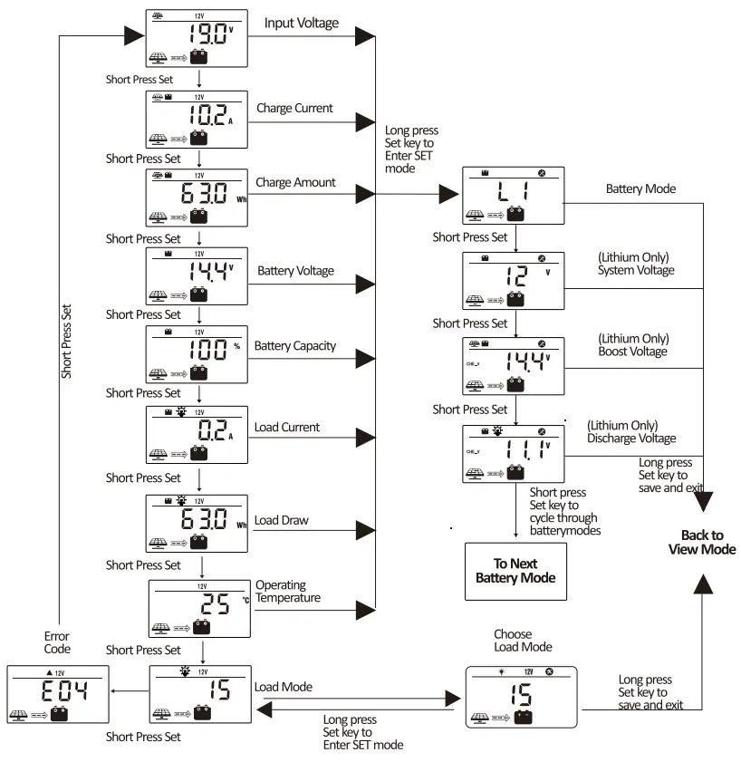LCD Display Rules & Cycles