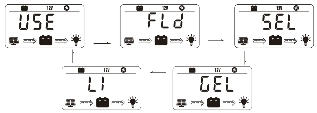 LCD Display Rules & Cycles