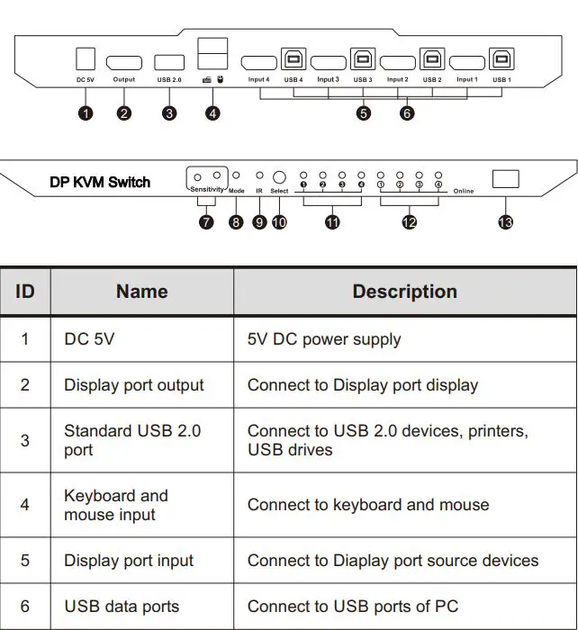 TESmart PKS0201A10 DP KVM Switch 4K HDR User Manual - 4x1 Panel Description