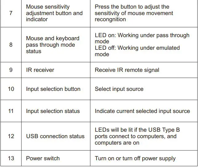 TESmart PKS0201A10 DP KVM Switch 4K HDR User Manual - 4x1 Panel Description