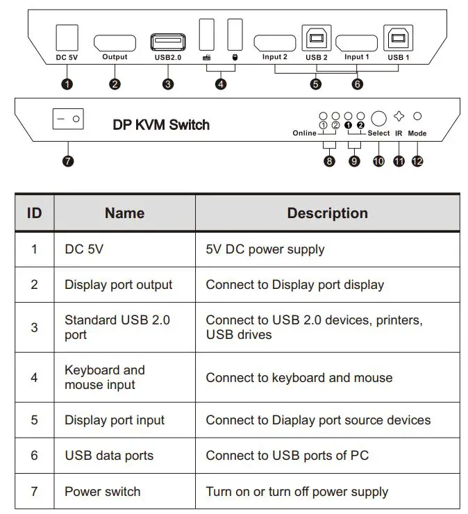 TESmart PKS0201A10 DP KVM Switch 4K HDR User Manual - Panel Description