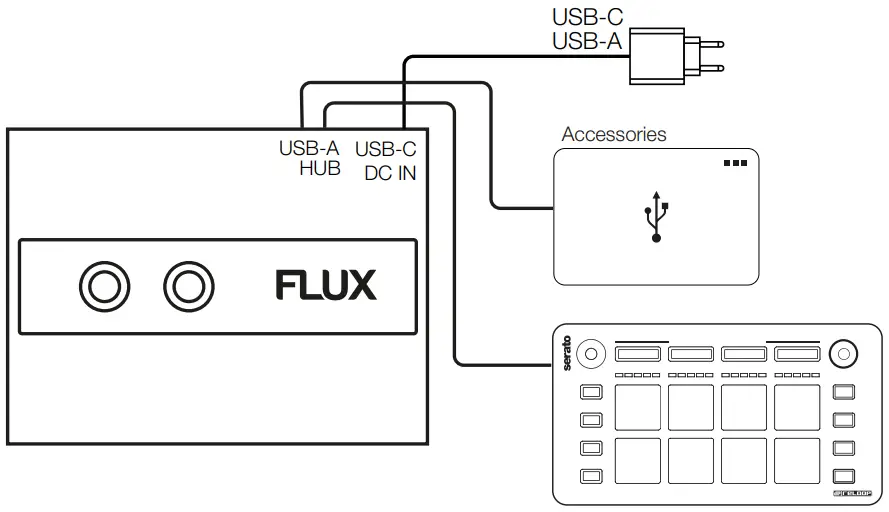 reLOOP Flux 6X6 In Out USB C DVS Interface for Serato DJ Pro - FUNCTIONS