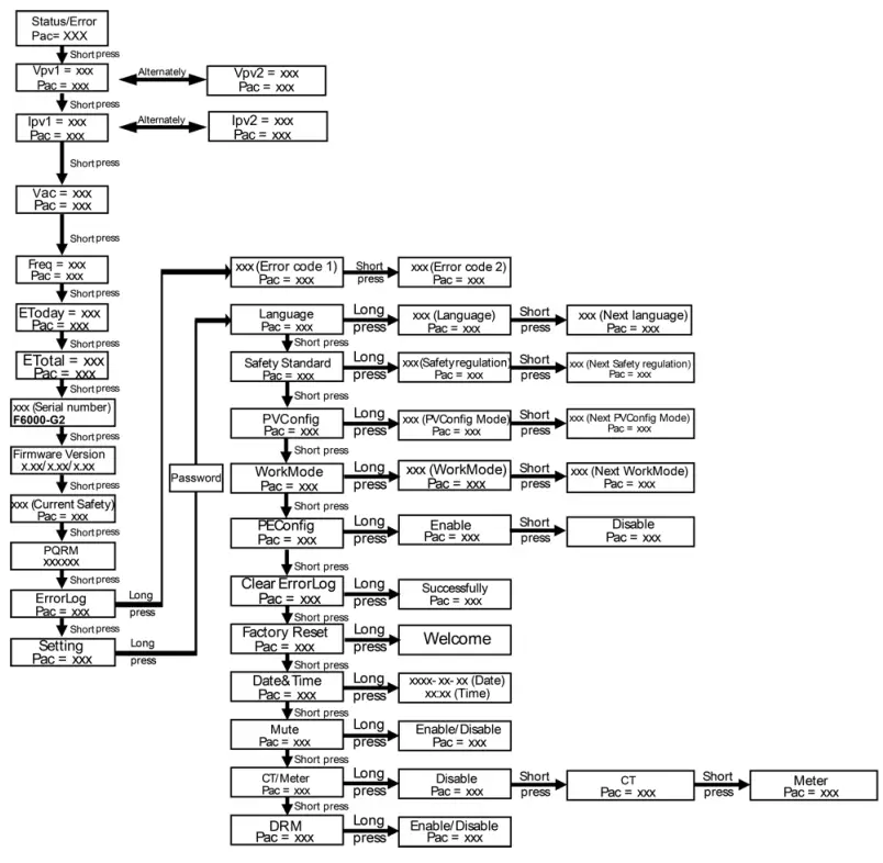 Energizer Force Series Solar Inverter - Function Tree