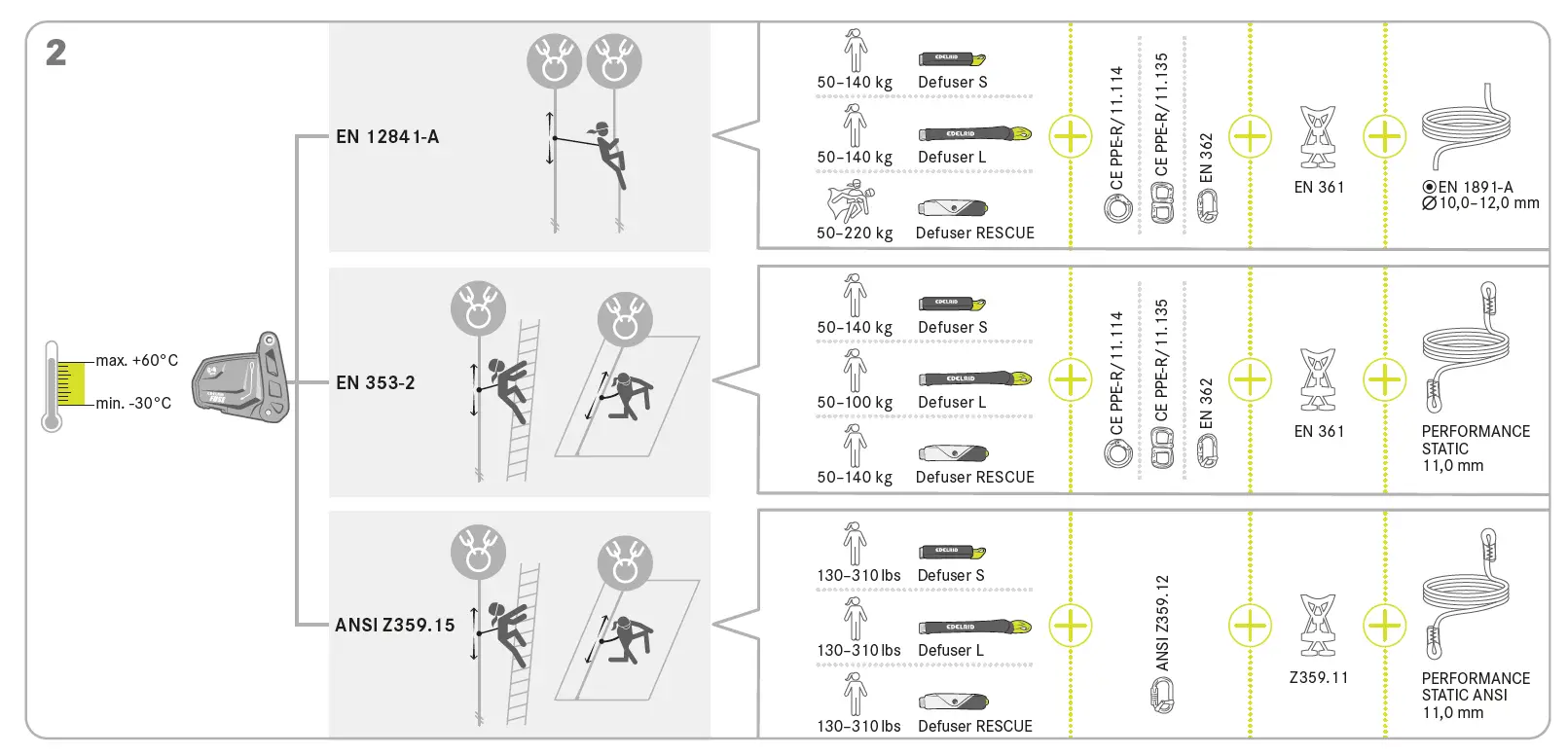 EDELRID FUSE Moving Fall Arrester 2