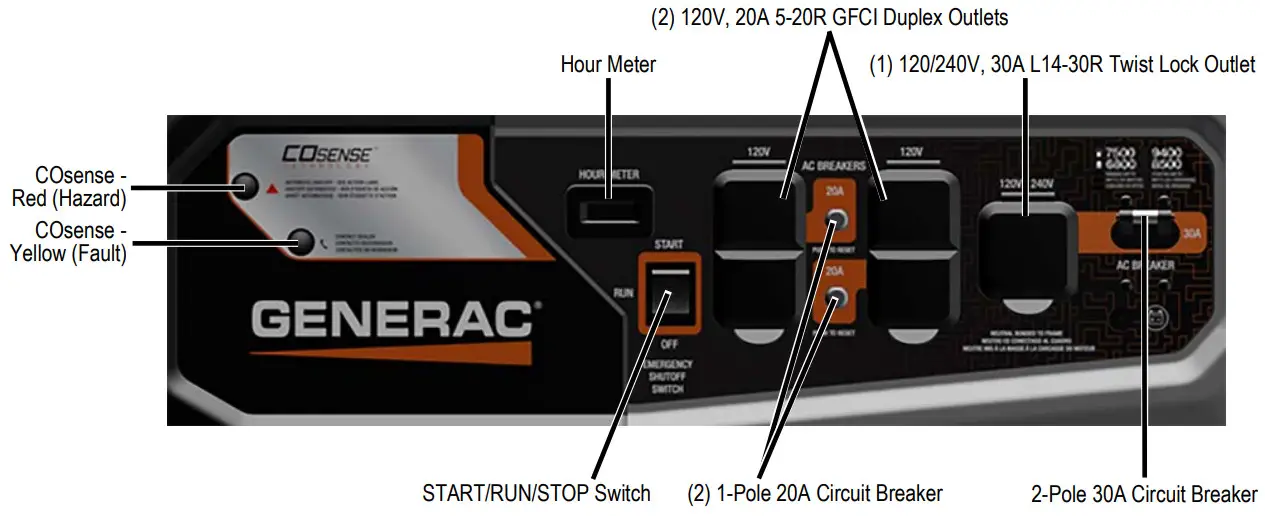 GENERAC GP Series Portable Generator - Control Panel