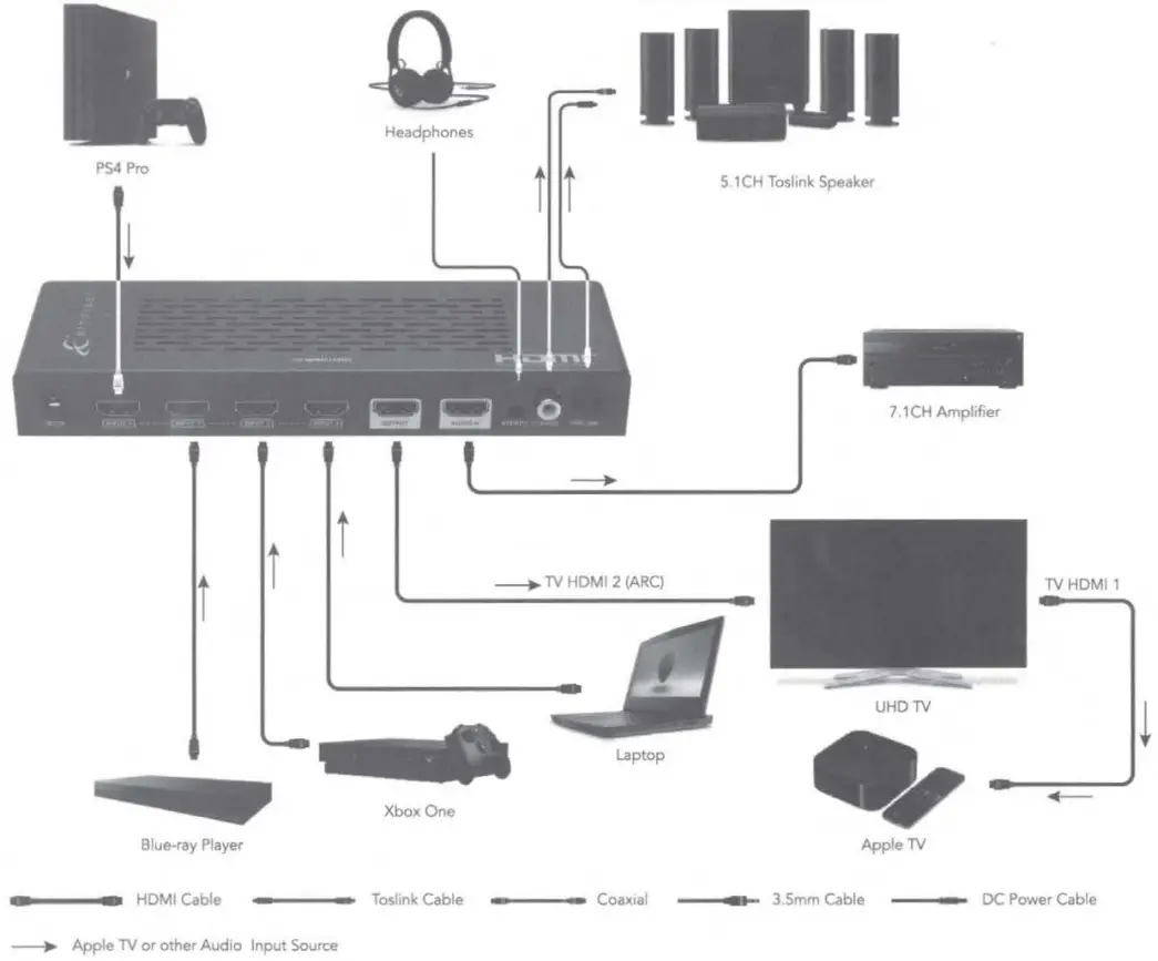 ethereal CS HDM4X1ASW5 4K Compatible HDMI Switcher - Connection Diagram